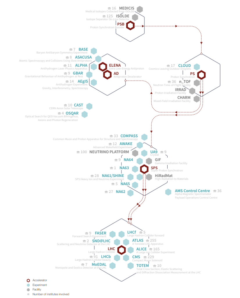 CERN Accelerators and Experiments