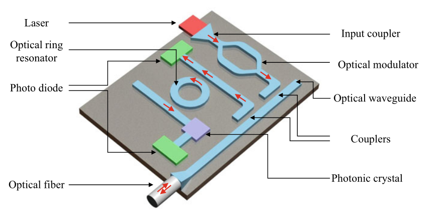 Silicon Photonics building blocks
