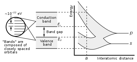 energy band