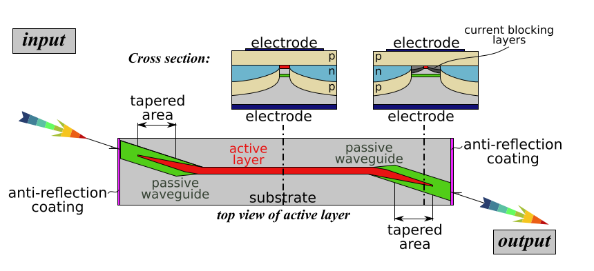 Schematic representation of a SOA chip structure with a passive