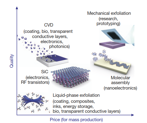 There are several methods of mass-production of graphene,
which allow a wide choice in terms of size, quality and price for any
particular application.