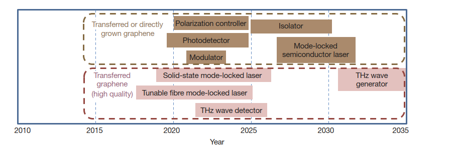 Graphene-based photonics applications