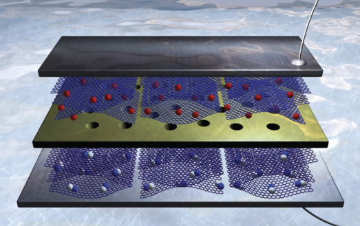 In a supercapacitor device two high-surface-area graphene-based
electrodes