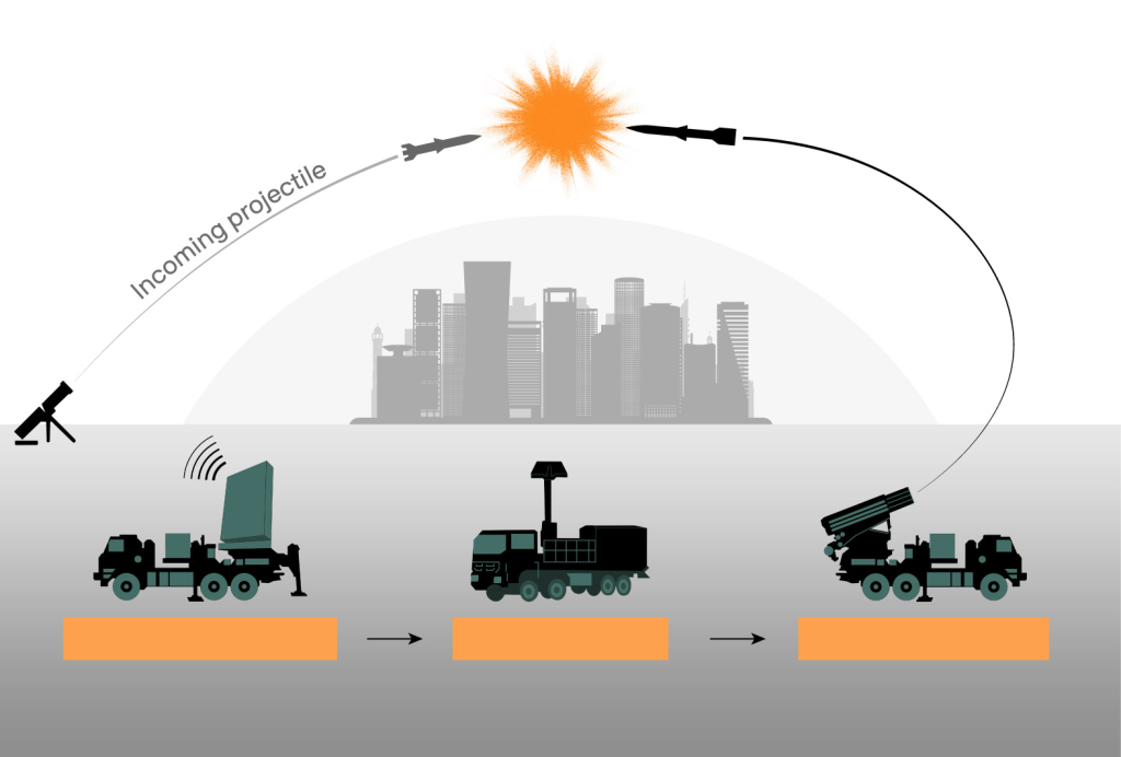 air Iron Dome