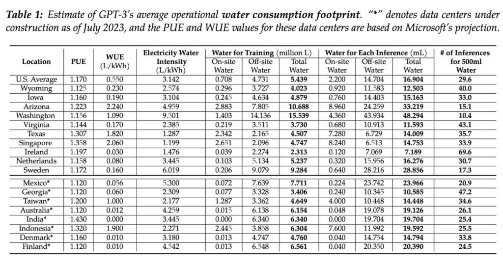 data center water consumption