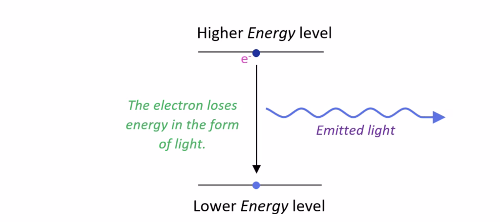 When heated, the electrons in the atoms jump to higher energy levels. As they return to their original state, they emit light at specific wavelengths, creating vibrant colors.