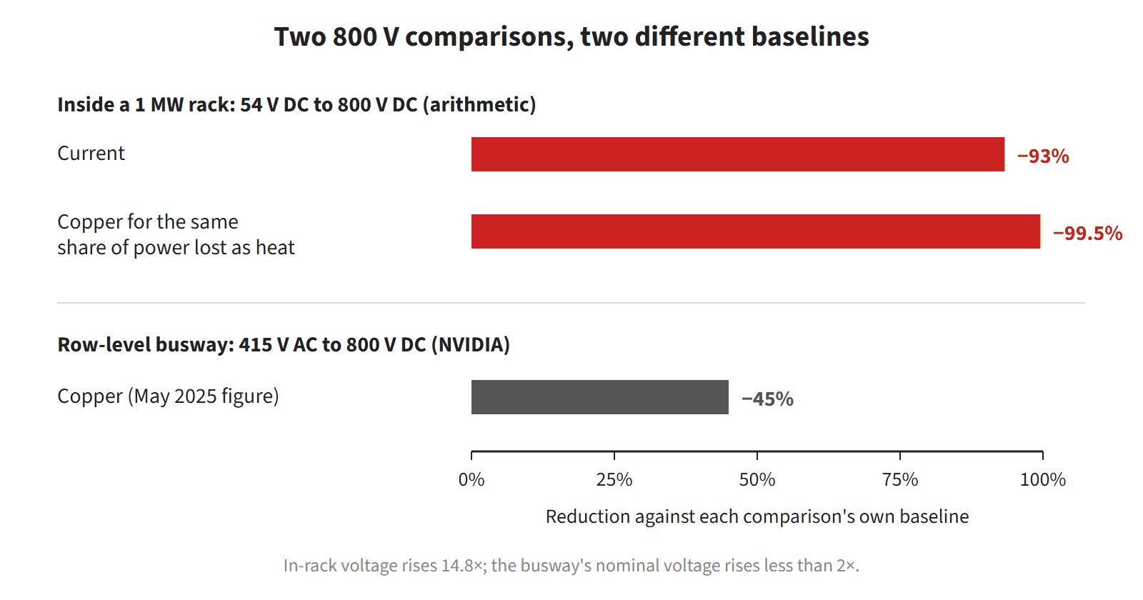 Bar chart comparing two different 800 V comparisons. Inside a 1 MW rack, going from 54 V DC to 800 V DC cuts current by 93% and, for the same share of power lost as heat, copper by 99.5% (arithmetic). For row-level busways, NVIDIA reports 45% less copper for 800 V DC than 415 V AC.