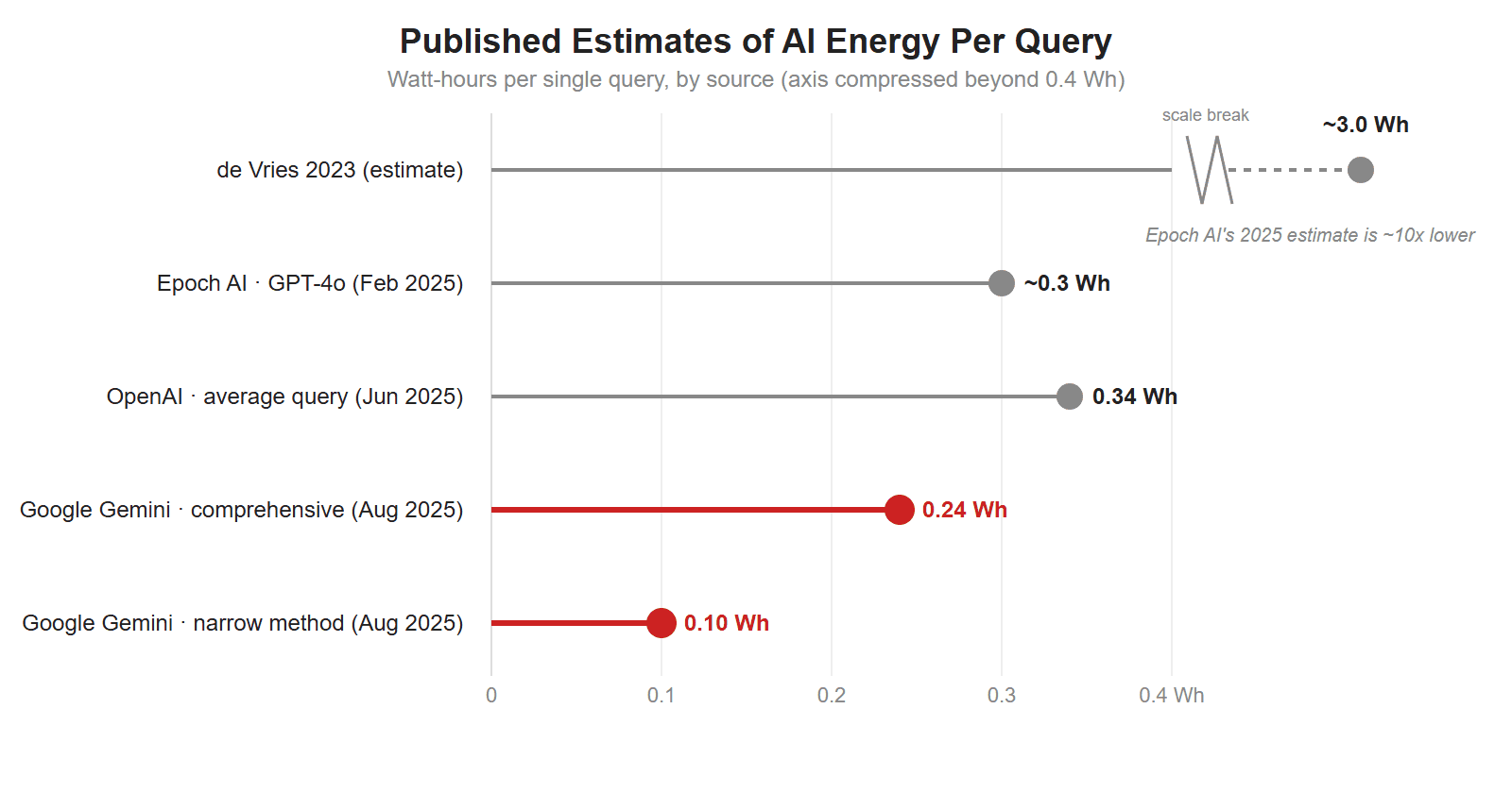 Chart of published estimates of AI energy per query in watt-hours: de Vries 2023 about 3.0 Wh; Epoch AI GPT-4o, February 2025, about 0.3 Wh; OpenAI average ChatGPT query, June 2025, 0.34 Wh; Google Gemini comprehensive method, August 2025, 0.24 Wh; Google Gemini narrow method, 0.10 Wh.