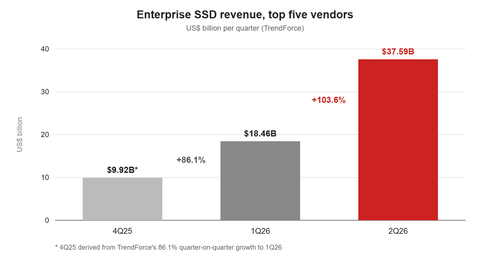 Bar chart of combined enterprise SSD revenue of the top five vendors, in US$ billion per quarter: 4Q25 about 9.92 (derived), 1Q26 18.46, up 86.1%, and 2Q26 37.59, up 103.6%.