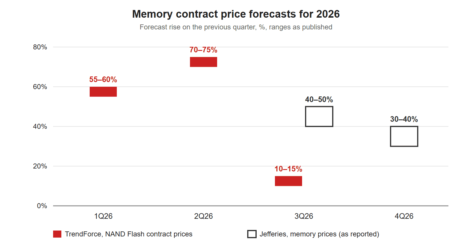 Chart of 2026 memory contract price forecasts, as percent rise on the previous quarter. TrendForce, NAND Flash contract prices: 1Q26 55 to 60%, 2Q26 70 to 75%, 3Q26 10 to 15%. Jefferies, memory prices as reported: 3Q26 40 to 50%, 4Q26 30 to 40%.
