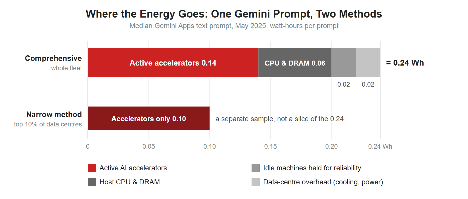 Stacked bar chart of the median Gemini Apps text prompt, May 2025: under Google's comprehensive method, active AI accelerators 0.14 Wh, host CPU and DRAM 0.06 Wh, idle machines 0.02 Wh and data-centre overhead 0.02 Wh, 0.24 Wh in total; the narrow method gives 0.10 Wh for accelerators only, from the most efficient 10% of data centres.