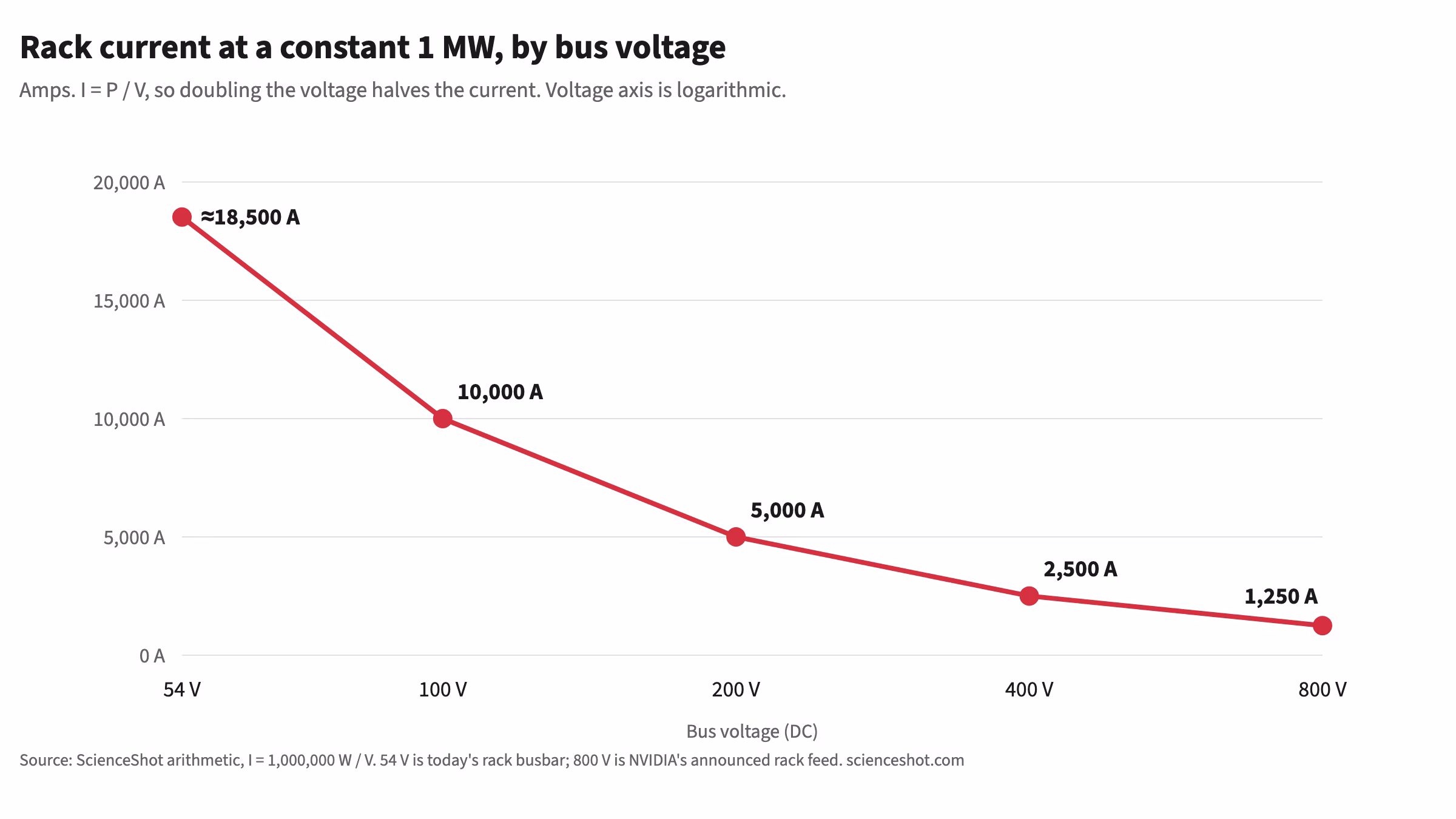 Line chart of rack current at a constant 1 MW by bus voltage: about 18,500 A at 54 V, 10,000 A at 100 V, 5,000 A at 200 V, 2,500 A at 400 V and 1,250 A at 800 V.