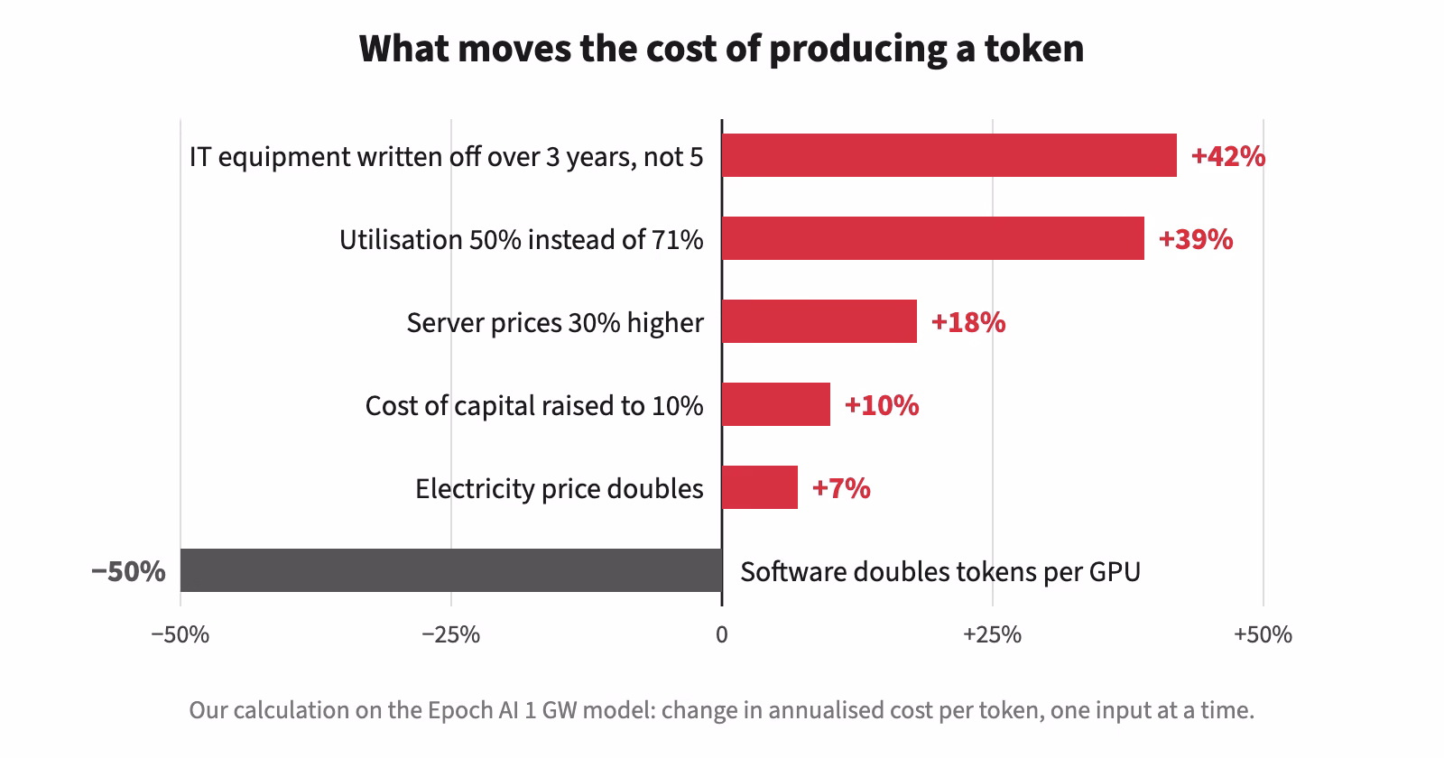 Bar chart of how much the cost of producing a token changes when one input moves: IT equipment written off over 3 years instead of 5, +42%; utilisation of 50% instead of 71%, +39%; server prices 30% higher, +18%; cost of capital raised to 10%, +10%; electricity price doubling, +7%; software doubling tokens per GPU, minus 50%.