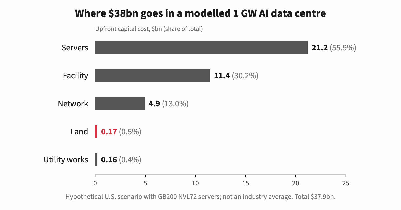 Bar chart of upfront capital cost in a modelled 1 GW AI data centre, total $37.9bn: servers $21.2bn (55.9%), facility $11.4bn (30.2%), network $4.9bn (13.0%), land $0.17bn (0.5%), utility works $0.16bn (0.4%).