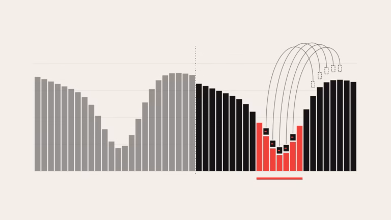 Bar chart of grid carbon intensity over two days, with compute jobs moved from the evening peak onto the low-carbon midday hours, shown in red.