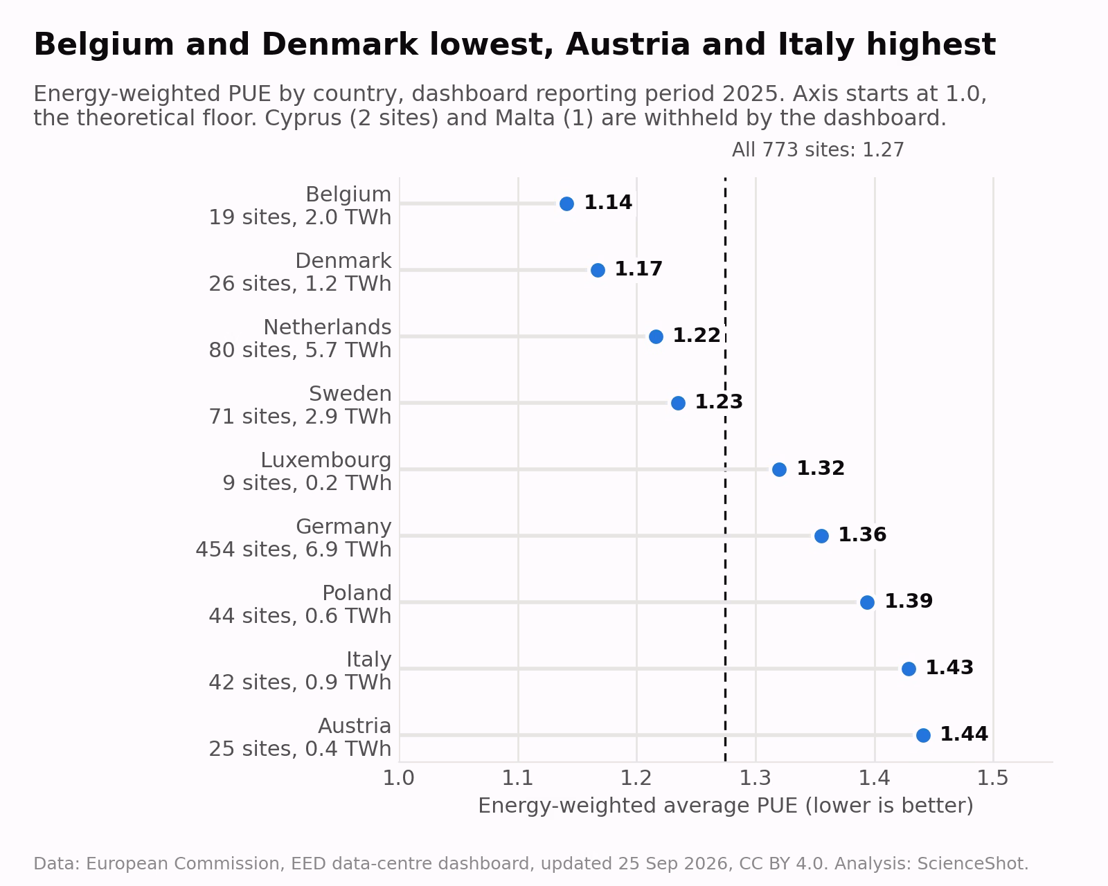 Dot chart of energy-weighted PUE by country for 2025: Belgium 1.14, Denmark 1.17, Netherlands 1.22, Sweden 1.23, Luxembourg 1.32, Germany 1.36, Poland 1.39, Italy 1.43, Austria 1.44, against 1.27 for all 773 sites.
