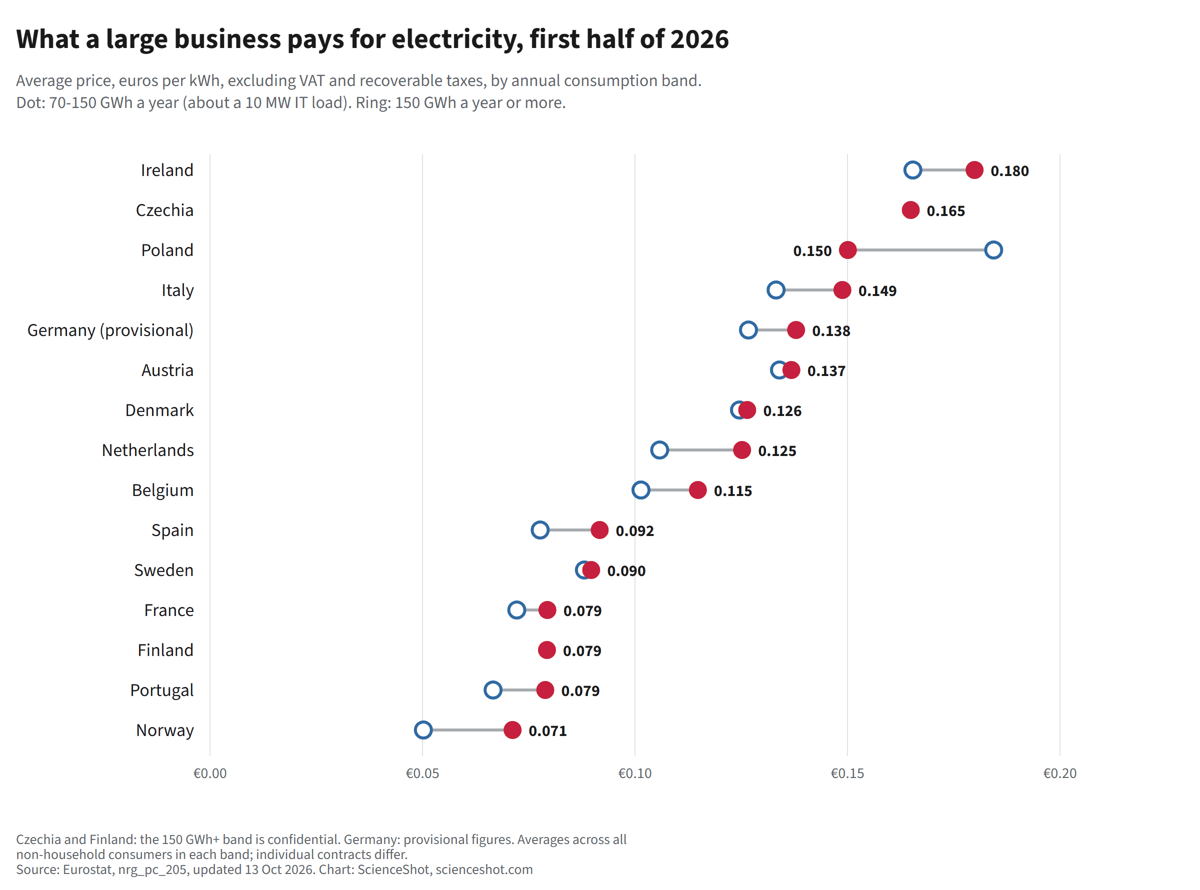 Dot plot of average electricity prices for large non-household consumers in the first half of 2026, excluding VAT and recoverable taxes, in euros per kWh, for consumption of 70 to 150 GWh a year: Ireland 0.180; Czechia 0.165; Poland 0.150; Italy 0.149; Germany 0.138; Austria 0.137; Denmark 0.126; Netherlands 0.125; Belgium 0.115; Spain 0.092; Sweden 0.090; France 0.079; Finland 0.079; Portugal 0.079; Norway 0.071. Rings show the band of 150 GWh or more.