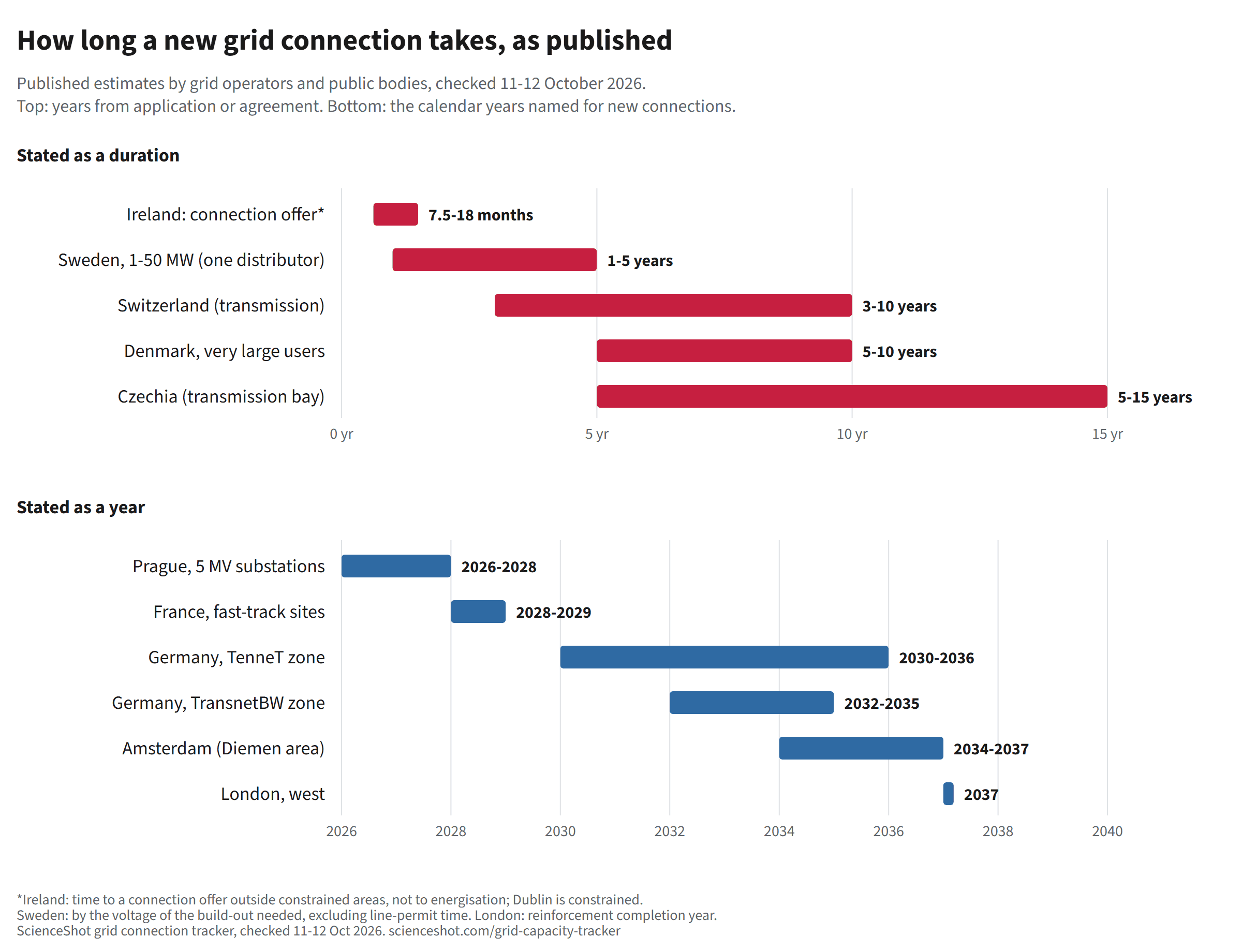 Range bars of published grid-connection waits in Europe. As durations: Ireland 7.5 to 18 months to a connection offer, Sweden 1 to 5 years for 1-50 MW, Switzerland 3 to 10 years, Denmark 5 to 10 years for very large users, Czechia 5 to 15 years for a transmission bay. As calendar years: Prague medium-voltage restrictions lift 2026 to 2028, French fast-track sites 2028 to 2029, Germany's TenneT zone 2030 to 2036, TransnetBW zone 2032 to 2035, Amsterdam's Diemen area 2034 to 2037, west London 2037.