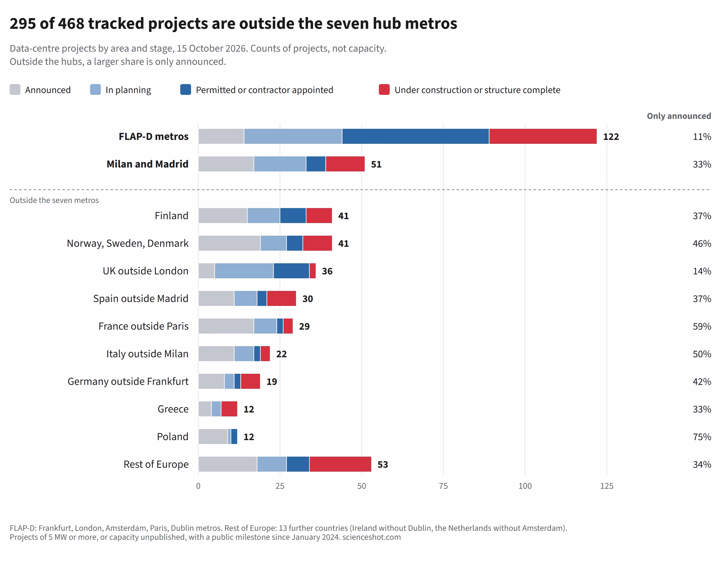 Stacked bars of data-centre projects in the ScienceShot pipeline tracker by area and stage, 15 October 2026. FLAP-D metros 122 (14 announced, 30 in planning, 45 permitted or contractor appointed, 33 under construction or structure complete); Milan and Madrid 51 (17, 16, 6, 12); Finland 41 (15, 10, 8, 8); Norway, Sweden and Denmark 41 (19, 8, 5, 9); UK outside London 36 (5, 18, 11, 2); Spain outside Madrid 30 (11, 7, 3, 9); France outside Paris 29 (17, 7, 2, 3); Italy outside Milan 22 (11, 6, 2, 3); Germany outside Frankfurt 19 (8, 3, 2, 6); Greece 12 (4, 3, 0, 5); Poland 12 (9, 1, 2, 0); rest of Europe 53 (18, 9, 7, 19).