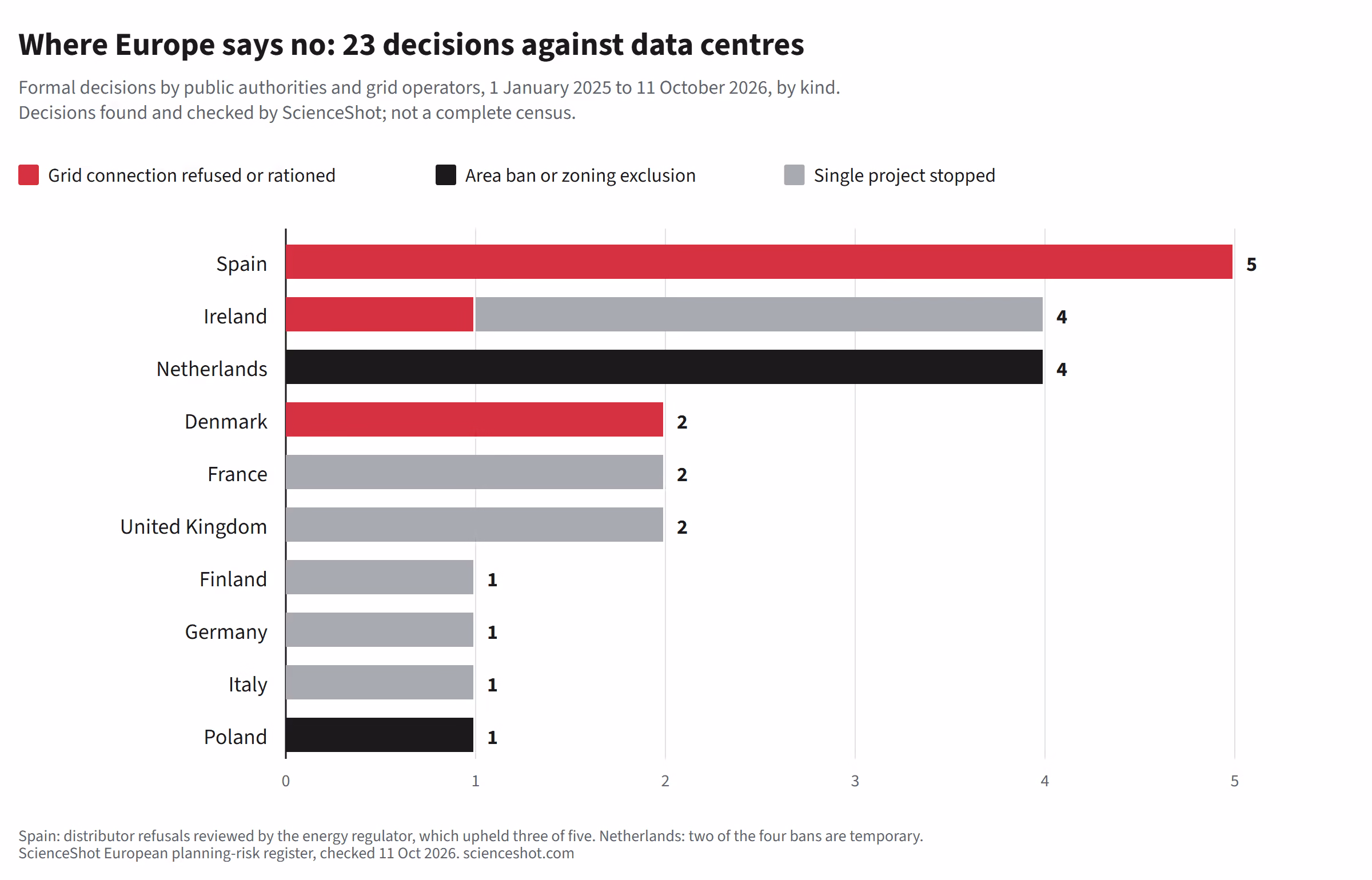 Bar chart of 23 formal decisions against data centres in Europe, 1 January 2025 to 11 October 2026: Spain 5 grid refusals; Ireland 4 (1 grid rule, 3 projects refused); Netherlands 4 area bans; Denmark 2 grid rules; France 2 and the United Kingdom 2 projects stopped; Finland, Germany and Italy 1 project each; Poland 1 zoning exclusion.