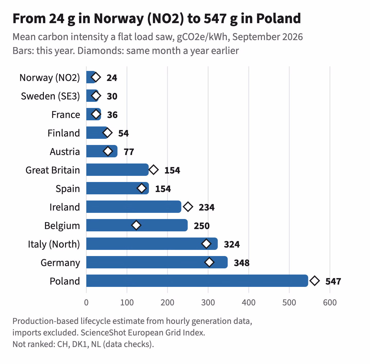 Horizontal bar chart ranking 12 European grids by mean carbon intensity in September 2026, in grams of CO2e per kilowatt-hour: Norway (NO2) 24, Sweden (SE3) 30, France 36, Finland 54, Austria 77, Great Britain 154, Spain 154, Ireland 234, Belgium 250, Italy (North) 324, Germany 348, Poland 547. Diamonds mark September 2025; Belgium roughly doubled.