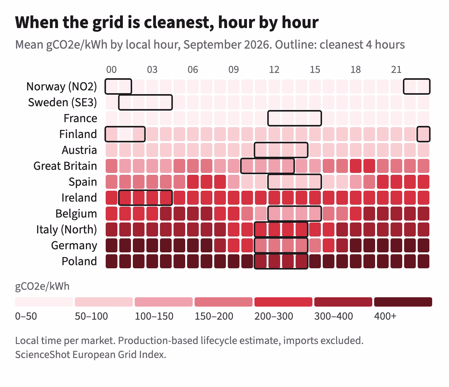 Heatmap of mean carbon intensity by local hour of day for 12 European markets in September 2026. Belgium, Germany, Spain, Italy (North), Poland and Austria are lighter around midday; Ireland shows no clear daily pattern; Norway, Sweden and France stay light all day.