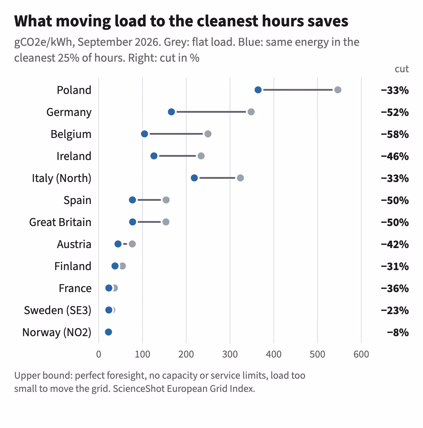 Dumbbell chart for 12 markets in September 2026 comparing a constant load with the same monthly energy run in the cleanest quarter of hours. Belgium falls from 250 to 105 grams per kilowatt-hour (58%), Germany from 348 to 166, Poland from 547 to 364, Spain and Great Britain from about 154 to 77; Norway barely moves.