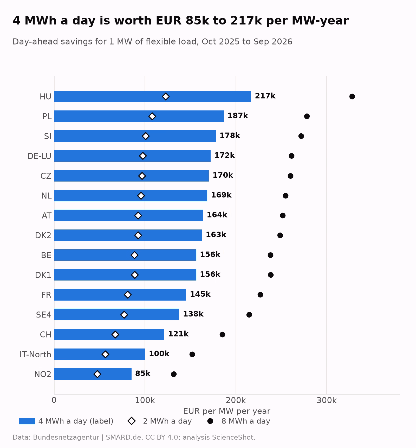 Horizontal bar chart of yearly saving from moving 4 MWh a day per megawatt in 15 European zones, from NO2 at EUR 85k to Hungary at EUR 217k, with markers for 2 and 8 MWh a day.