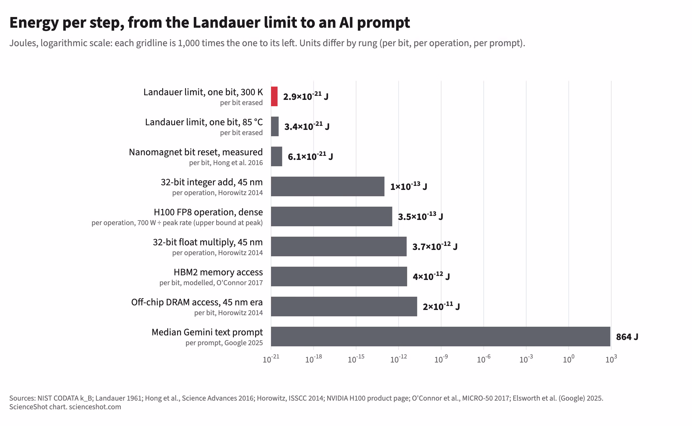 Log-scale bar chart of energy per step: Landauer limit 2.9e-21 J per bit at 300 K and 3.4e-21 J at 85 °C; measured nanomagnet reset 6.1e-21 J; 32-bit add at 45 nm 1e-13 J; H100 dense FP8 operation 3.5e-13 J; 32-bit float multiply 3.7e-12 J; HBM2 access 4e-12 J per bit; off-chip DRAM 2e-11 J per bit; median Gemini text prompt 864 J.