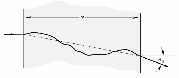 Multiple scattering in silicon wafer