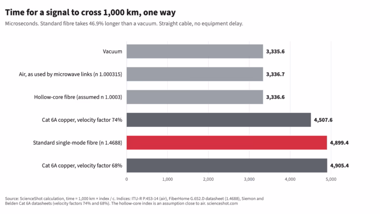 Horizontal bar chart of one-way signal time over 1,000 km: about 3,336 microseconds in vacuum, air and hollow-core fibre, 4,899 in standard single-mode fibre, and 4,508 to 4,905 in Cat 6A copper.