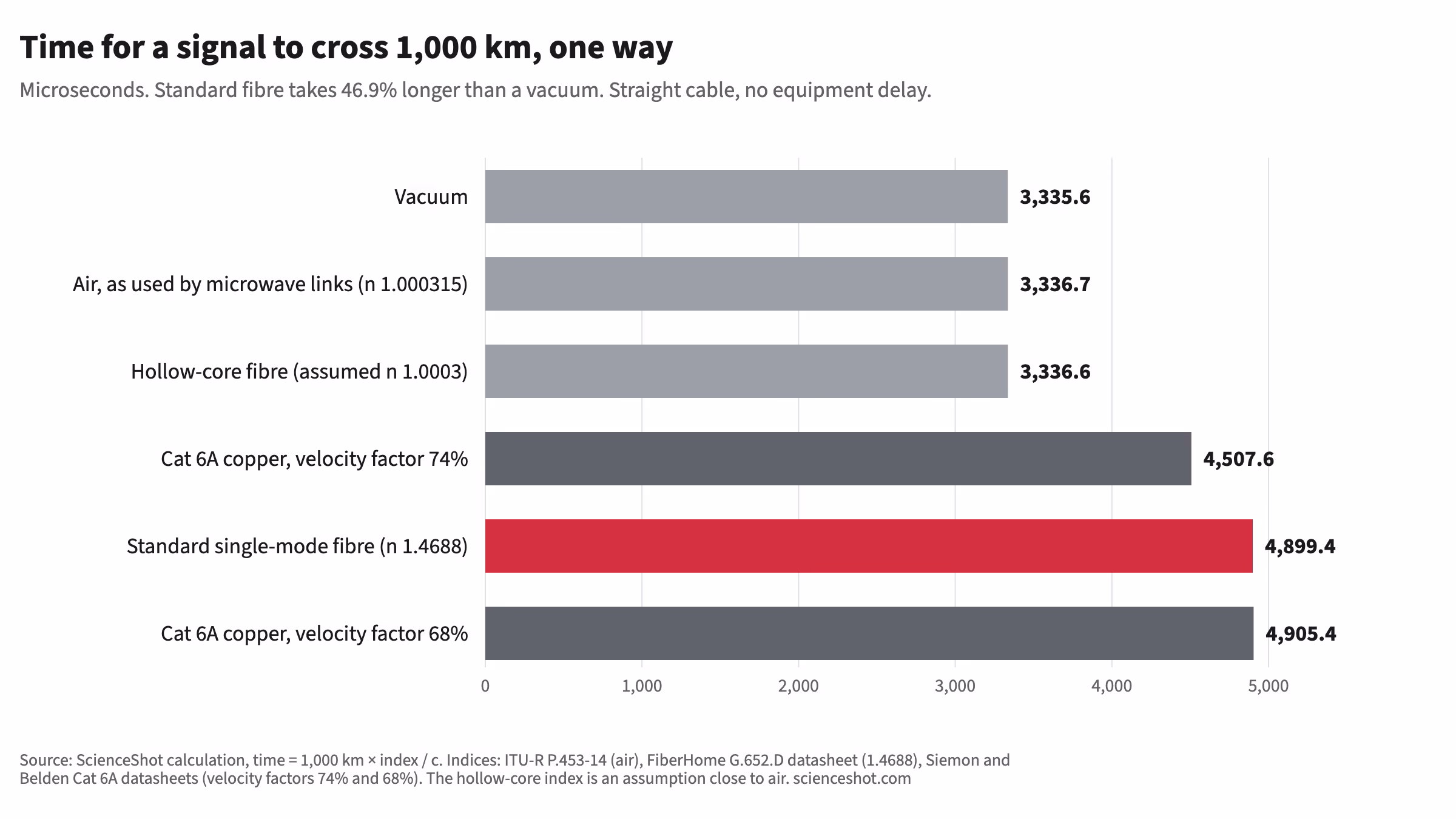 Horizontal bar chart of one-way signal time over 1,000 km: about 3,336 microseconds in vacuum, air and hollow-core fibre, 4,899 in standard single-mode fibre, and 4,508 to 4,905 in Cat 6A copper.