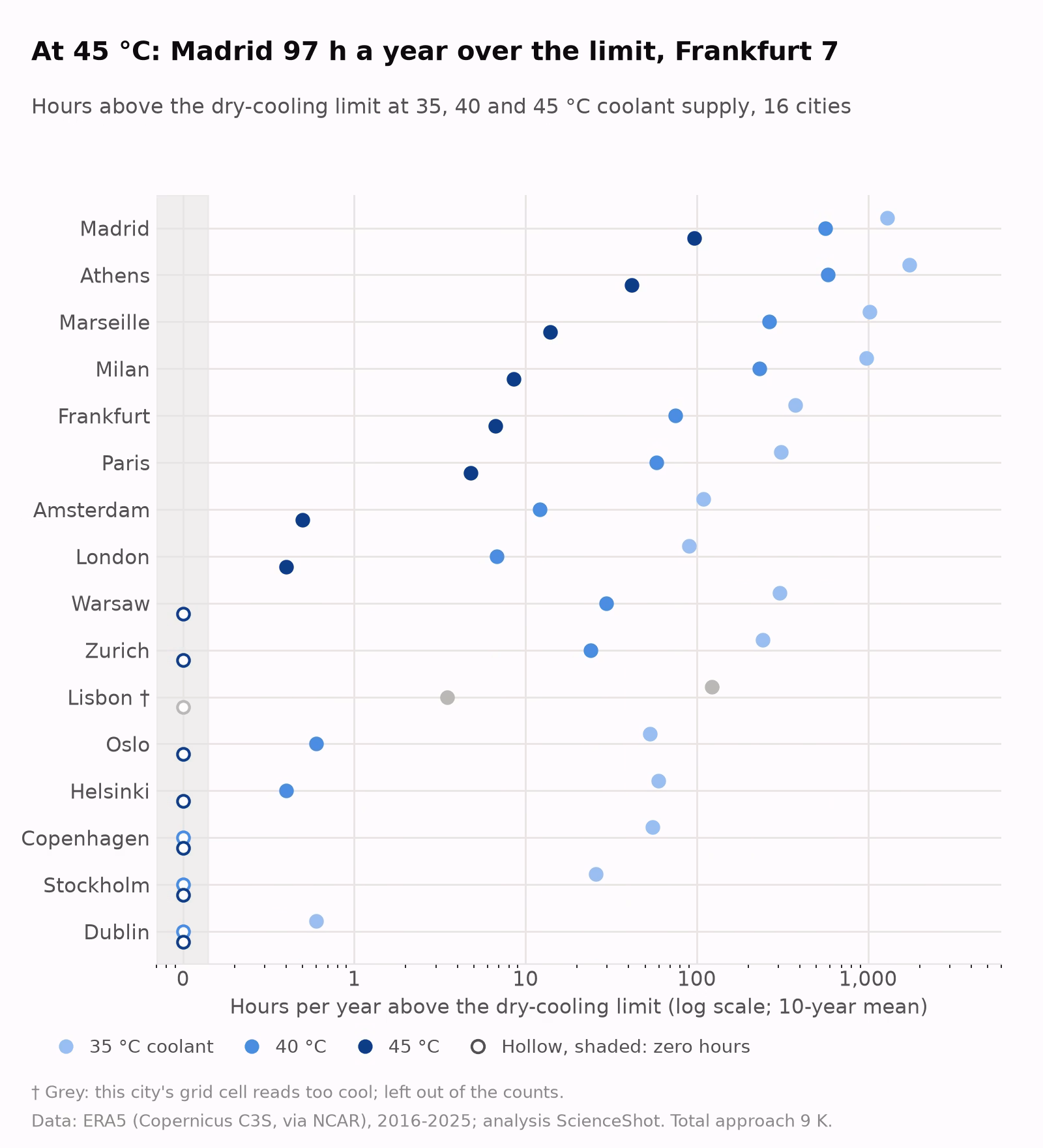 Dot chart on a log scale of hours a year above the dry-cooling limit in 16 European cities at 35, 40 and 45 °C coolant. At 45 °C Madrid is highest at 97 hours and seven cities have zero.